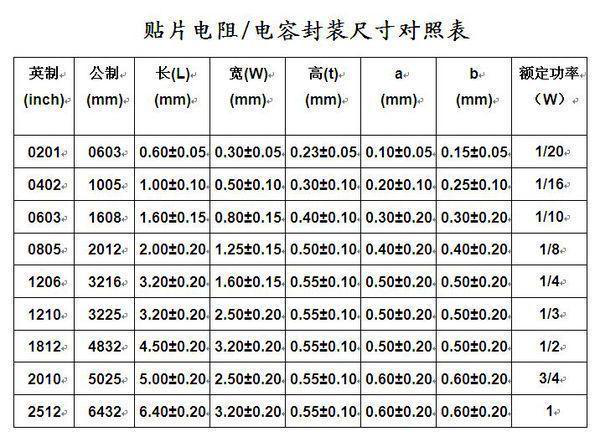 貼片電阻怎么看阻值-貼片電阻的阻值識別方法介紹